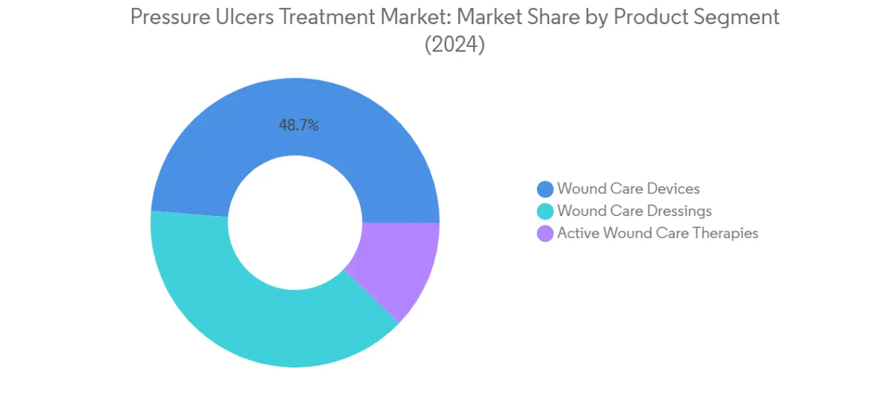Market Analysis of Pressure Ulcers Treatment Market: Chart for By Product